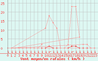 Courbe de la force du vent pour Variscourt (02)