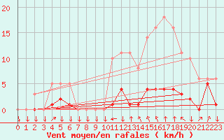 Courbe de la force du vent pour Saint-Philbert-sur-Risle (27)