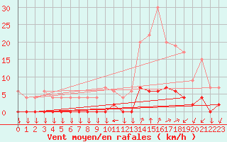 Courbe de la force du vent pour Chamonix-Mont-Blanc (74)