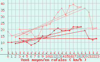 Courbe de la force du vent pour Rochefort Saint-Agnant (17)