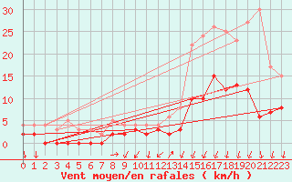 Courbe de la force du vent pour Bagnres-de-Luchon (31)
