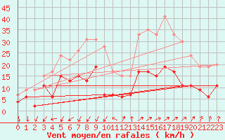 Courbe de la force du vent pour Embrun (05)