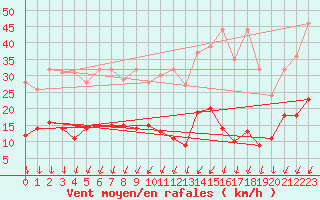 Courbe de la force du vent pour Mont-Saint-Vincent (71)