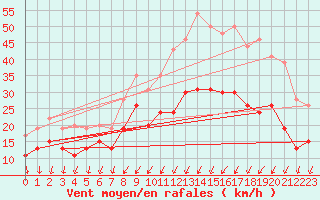 Courbe de la force du vent pour Cognac (16)