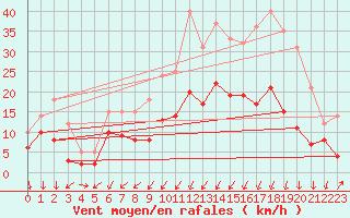 Courbe de la force du vent pour Montlimar (26)