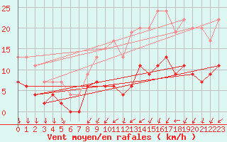 Courbe de la force du vent pour Trappes (78)