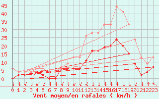 Courbe de la force du vent pour Bagnres-de-Luchon (31)