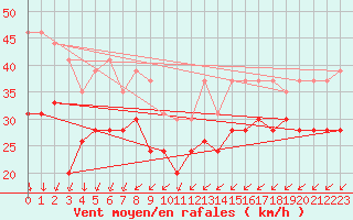 Courbe de la force du vent pour Ile de Batz (29)