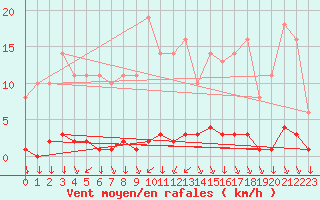 Courbe de la force du vent pour Saint-Yrieix-le-Djalat (19)