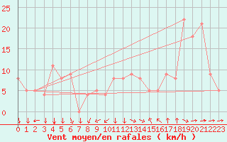 Courbe de la force du vent pour Angoulme - Brie Champniers (16)