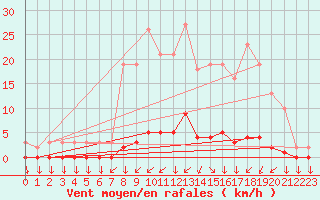Courbe de la force du vent pour Saint-Yrieix-le-Djalat (19)