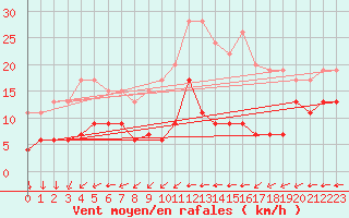 Courbe de la force du vent pour Mont-Saint-Vincent (71)