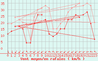 Courbe de la force du vent pour Brignogan (29)