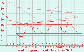 Courbe de la force du vent pour Millau - Soulobres (12)