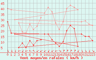 Courbe de la force du vent pour Saint-Auban (04)