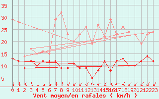 Courbe de la force du vent pour Roissy (95)