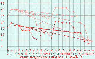 Courbe de la force du vent pour Lannion (22)