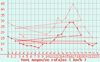 Courbe de la force du vent pour La Rochelle - Aerodrome (17)