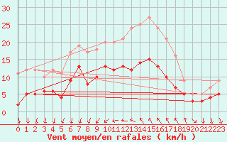 Courbe de la force du vent pour Bziers Cap d