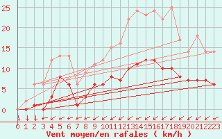 Courbe de la force du vent pour Kernascleden (56)