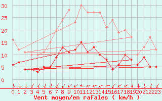 Courbe de la force du vent pour Wuerzburg