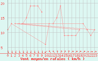 Courbe de la force du vent pour Barcelona / Aeropuerto