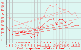 Courbe de la force du vent pour Formigures (66)