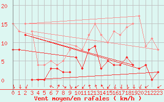 Courbe de la force du vent pour Vichy (03)