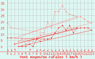 Courbe de la force du vent pour Cognac (16)