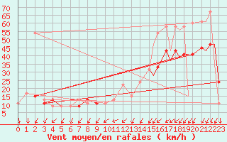 Courbe de la force du vent pour Grand Island, Central Nebraska Regional Airport