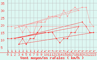 Courbe de la force du vent pour Chteaudun (28)