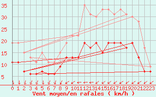 Courbe de la force du vent pour Chteaudun (28)