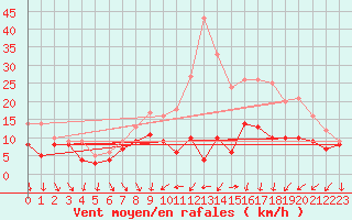 Courbe de la force du vent pour Dijon / Longvic (21)