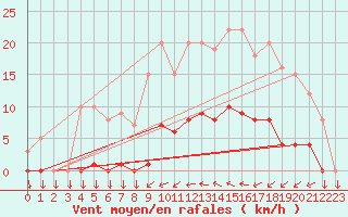 Courbe de la force du vent pour Saint-Cyprien (66)