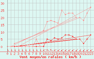 Courbe de la force du vent pour Saint-Cyprien (66)