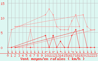 Courbe de la force du vent pour Chamonix-Mont-Blanc (74)