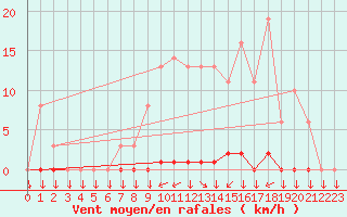 Courbe de la force du vent pour Variscourt (02)