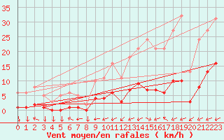 Courbe de la force du vent pour Saint-Yrieix-le-Djalat (19)