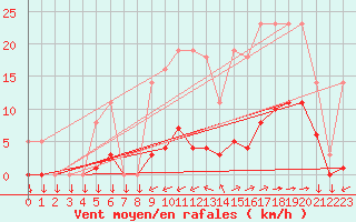 Courbe de la force du vent pour Saint-Yrieix-le-Djalat (19)