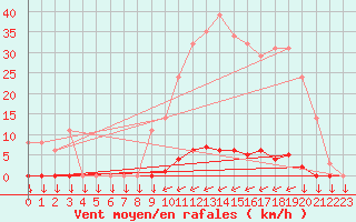 Courbe de la force du vent pour Variscourt (02)