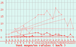 Courbe de la force du vent pour Variscourt (02)