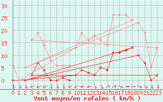 Courbe de la force du vent pour Saint-Yrieix-le-Djalat (19)