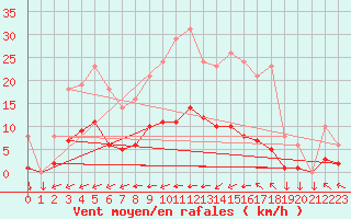 Courbe de la force du vent pour Saint-Yrieix-le-Djalat (19)