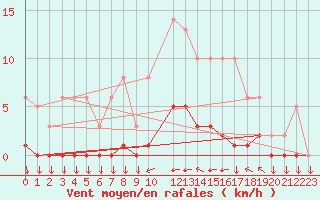 Courbe de la force du vent pour Variscourt (02)