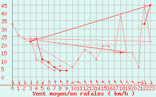 Courbe de la force du vent pour Errachidia