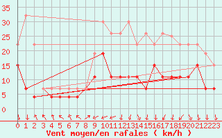 Courbe de la force du vent pour Grenoble/St-Etienne-St-Geoirs (38)