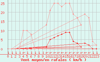 Courbe de la force du vent pour Muirancourt (60)