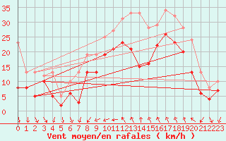 Courbe de la force du vent pour Montpellier (34)