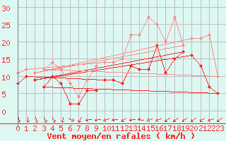 Courbe de la force du vent pour Ummendorf