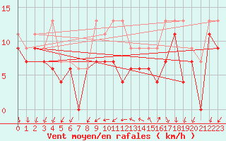 Courbe de la force du vent pour Chlons-en-Champagne (51)